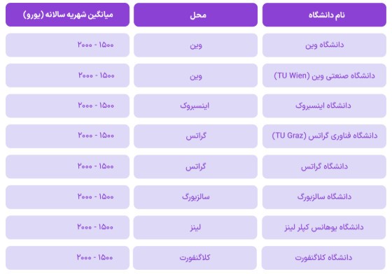 بهترین دانشگاه های اتریس و هزینه آن ها