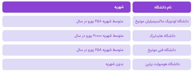 بهترین دانشگاه های آلمان به همراه شهریه دانشگاه