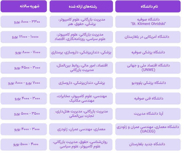 بهترین دانشگاه های بلغارستان