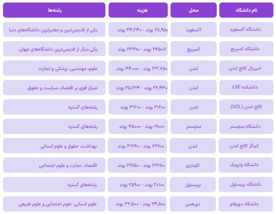 بهترین دانشگاه‌های انگلستان و هزینه تحصیل در آن‌ها