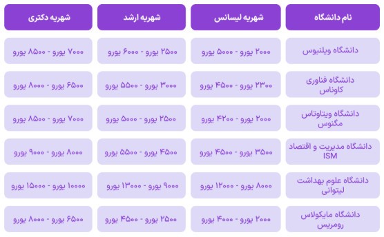 بهترین دانشگاه‌های لیتوانی با شهریه