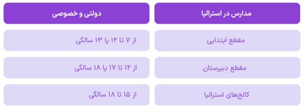 شرایط تحصیل در استرالیا در مدارس 