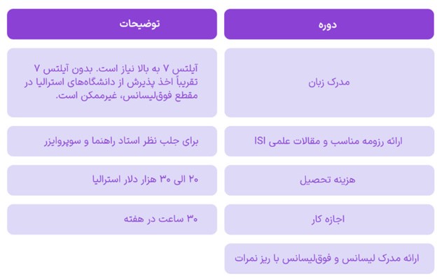 شرایط تحصیل در استرالیا در مقطع دکتری 