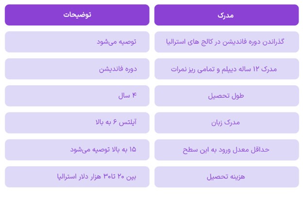 شرایط تحصیل در استرالیا در مقطع کارشناسی 