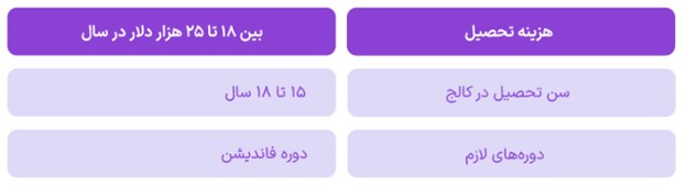 شرایط تحصیل در کالج‌های استرالیا 