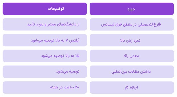 شرایط پذیرش تحصیلی در استرالیا در مقطع کارشناسی ارشد 