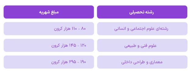 میانگین شهریه رشته‌های تحصیلی 