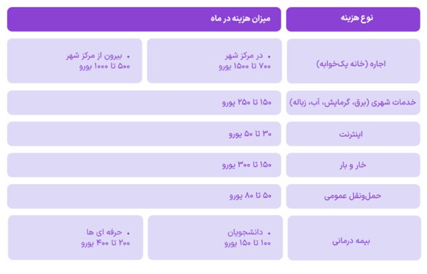 هزینه تحصیل و زندگی در آلمان