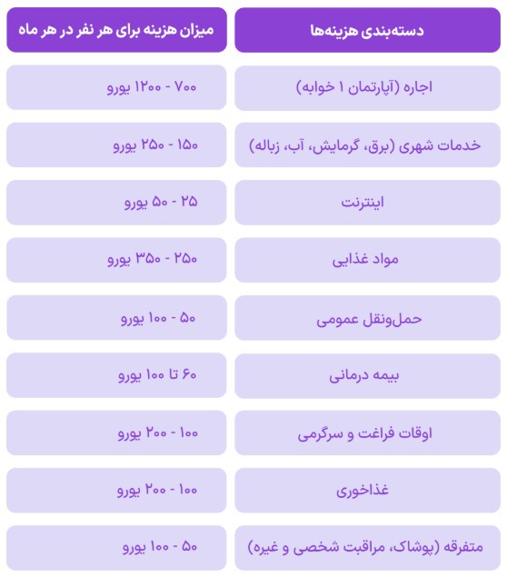 هزینه تحصیل و زندگی در اتریش