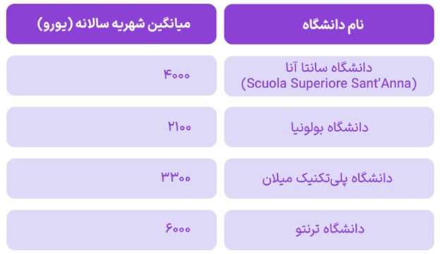 هزینه دانشگاه های دولتی ایتالیا