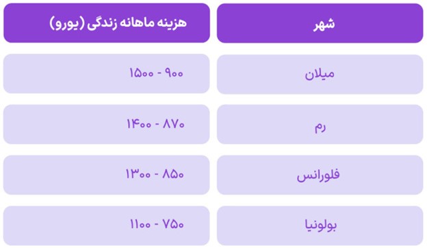 هزینه زندگی دانشجویی در ایتالیا