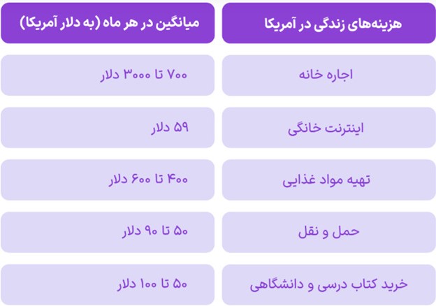 هزینه زندگی در آمریکا