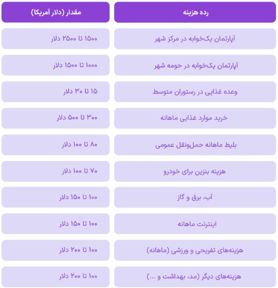 هزینه زندگی در دبی