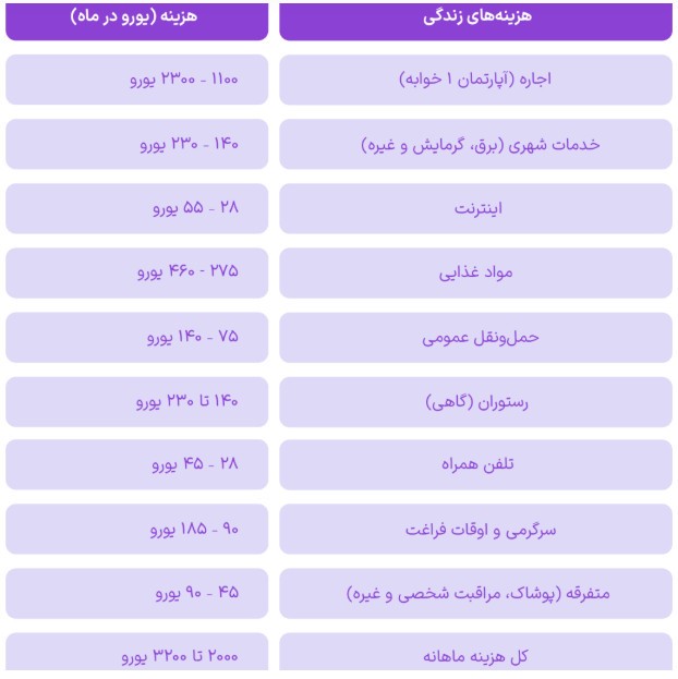 هزینه زندگی در سوئیس