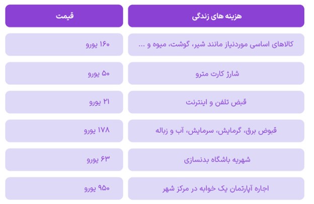 هزینه زندگی در قبرس
