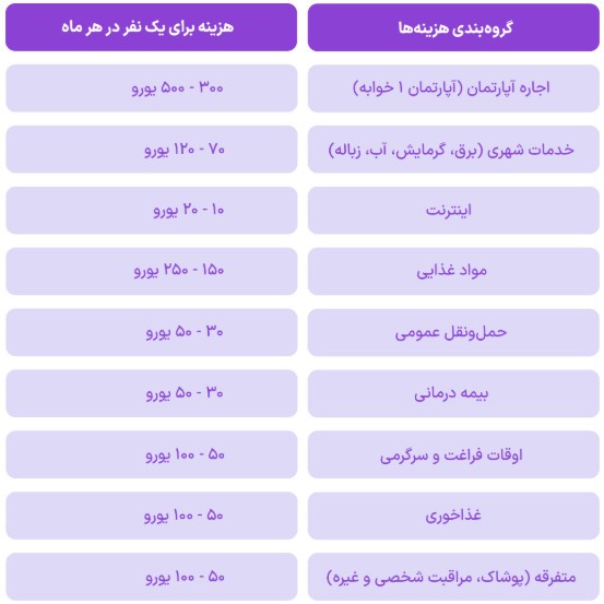هزینه زندگی در لیتوانی