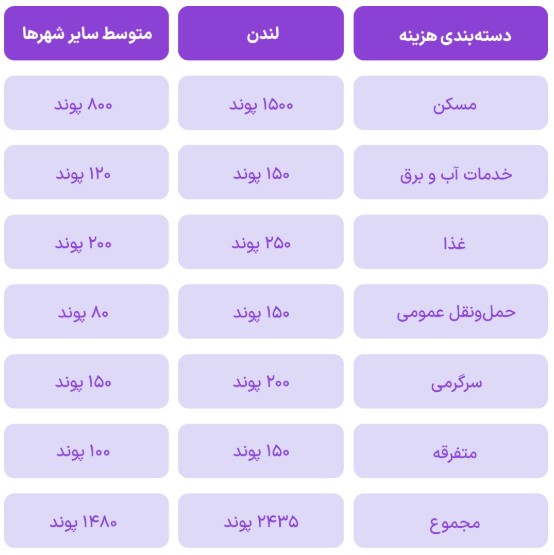 هزینه زندگی و تحصیل در انگلستان