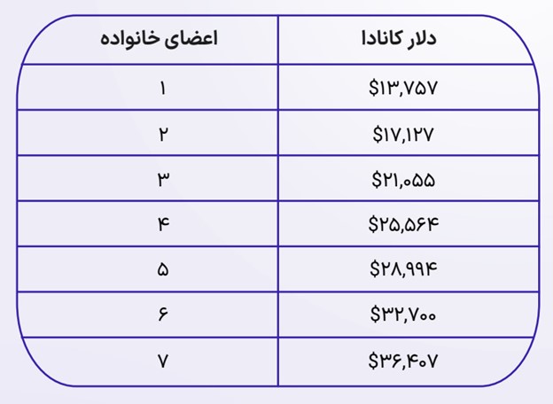 هزینه ها استارتاپ ویزا کانادا