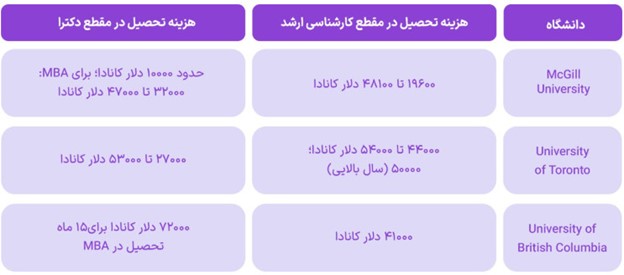 هزینه‌های تحصیل در کانادا