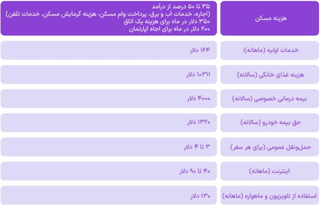 هزینه‌های زندگی در کانادا