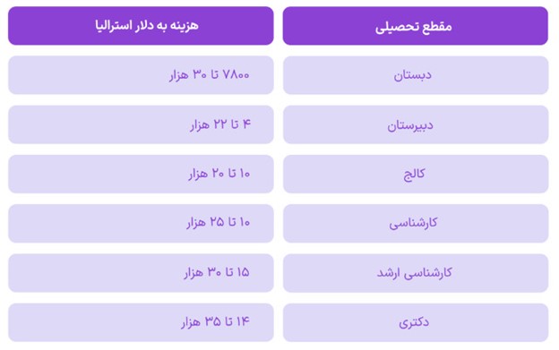 هزینه‌های زندگی و تحصیل در استرالیا